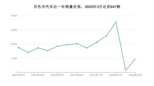 百色市3月汽车销量数据发布 轩逸排名第一(2022年)