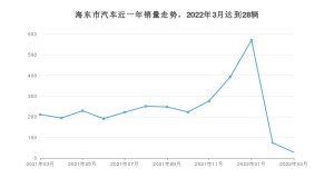 海东市3月汽车销量统计 东风风神AX7排名第一(2022年)