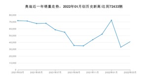 3月奥迪销量情况如何? 众车网权威发布(2022年)