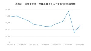 奔驰 3月份销量怎么样? 众车网权威发布(2022年)