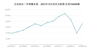 比亚迪销量3月份怎么样? 众车网权威发布(2022年)