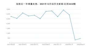 标致 3月份销量数据发布 同比下降82.71%(2022年)