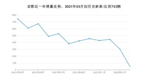 3月讴歌销量情况如何? 众车网权威发布(2022年)