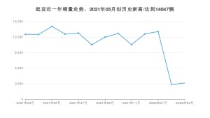 起亚 3月份销量数据发布 同比下降75.04%(2022年)