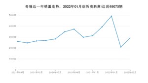 奇瑞 3月份销量怎么样? 众车网权威发布(2022年)