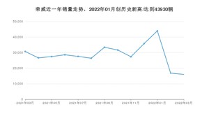 3月荣威销量情况如何? 众车网权威发布(2022年)