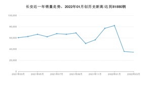 3月长安销量怎么样? 众车网权威发布(2022年)