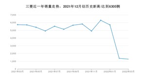 三菱 3月份销量怎么样? 众车网权威发布(2022年)