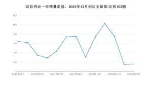 3月法拉利销量怎么样? 众车网权威发布(2022年)