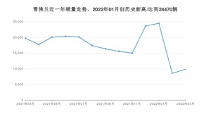 雪佛兰销量3月份怎么样? 众车网权威发布(2022年)