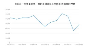 3月丰田销量怎么样? 众车网权威发布(2022年)