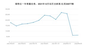 福特销量3月份怎么样? 众车网权威发布(2022年)