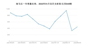 3月海马销量怎么样? 众车网权威发布(2022年)