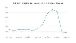 雪铁龙 3月份销量数据发布 同比下降43.46%(2022年)