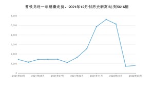 雪铁龙 3月份销量数据发布 同比下降43.46%(2022年)