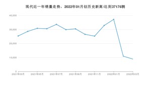 现代销量3月份怎么样? 众车网权威发布(2022年)