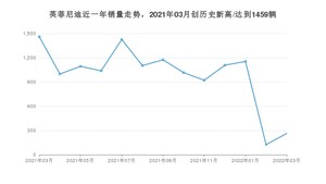 英菲尼迪销量3月份怎么样? 众车网权威发布(2022年)