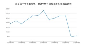 北京销量3月份怎么样? 众车网权威发布(2022年)