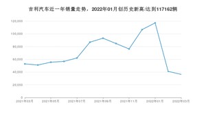 吉利汽车销量3月份怎么样? 众车网权威发布(2022年)