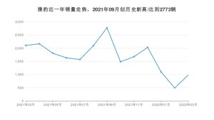 3月捷豹销量怎么样? 众车网权威发布(2022年)