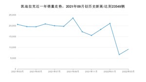 凯迪拉克销量3月份怎么样? 众车网权威发布(2022年)