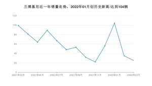 兰博基尼 3月份销量数据发布 同比下降74.75%(2022年)