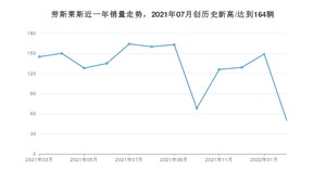3月劳斯莱斯销量怎么样? 众车网权威发布(2022年)