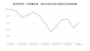 雷克萨斯 3月份销量怎么样? 众车网权威发布(2022年)
