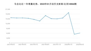 3月马自达销量情况如何? 众车网权威发布(2022年)