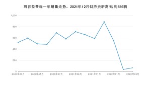 玛莎拉蒂销量3月份怎么样? 众车网权威发布(2022年)