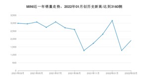 MINI 3月份销量怎么样? 众车网权威发布(2022年)