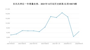 东风风神 3月份销量怎么样? 众车网权威发布(2022年)