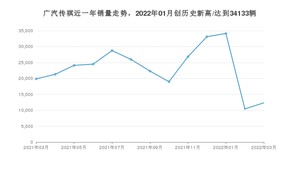 广汽传祺销量3月份怎么样? 众车网权威发布(2022年)