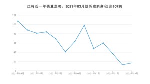 3月江铃销量情况如何? 众车网权威发布(2022年)