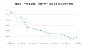 宝骏 3月份销量怎么样? 众车网权威发布(2022年)