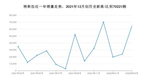 3月特斯拉销量怎么样? 众车网权威发布(2022年)