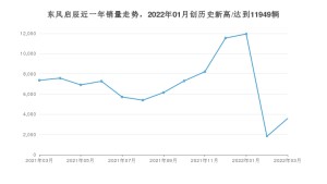 东风启辰销量3月份怎么样? 众车网权威发布(2022年)