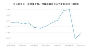 东风启辰销量3月份怎么样? 众车网权威发布(2022年)