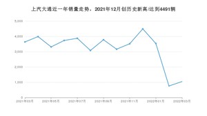 上汽大通销量3月份怎么样? 众车网权威发布(2022年)