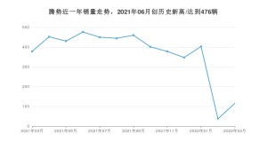 腾势 3月份销量数据发布 同比下降69.58%(2022年)