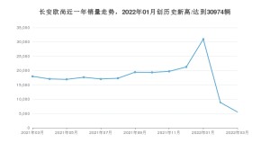 长安欧尚 3月份销量数据发布 同比下降69.22%(2022年)