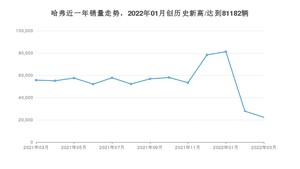 3月哈弗销量怎么样? 众车网权威发布(2022年)