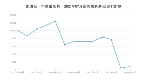 凯翼 3月份销量数据发布 同比下降91.67%(2022年)