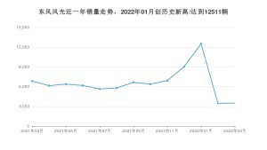 东风风光销量3月份怎么样? 众车网权威发布(2022年)