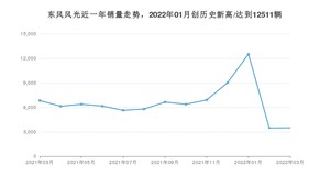 东风风光销量3月份怎么样? 众车网权威发布(2022年)