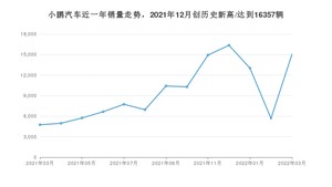 3月小鹏汽车销量情况如何? 众车网权威发布(2022年)