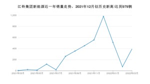 3月江铃集团新能源销量怎么样? 众车网权威发布(2022年)