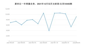 蔚来 3月份销量怎么样? 众车网权威发布(2022年)