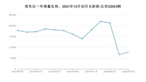 领克 3月份销量怎么样? 众车网权威发布(2022年)