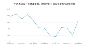 广汽集团 3月份销量数据发布 同比下降15.37%(2022年)